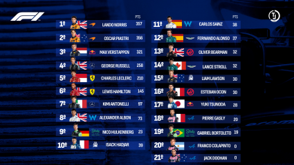Clasificación de pilotos del Mundial de Fórmula 1 tras el Gran Premio de México