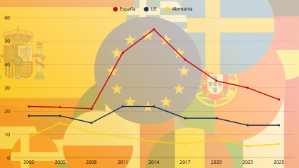 España a la cabeza, sistemáticamente, en paro juvenil