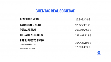 Cifras destacadas de las cuentas que presentará la Real Sociedad en Asamblea