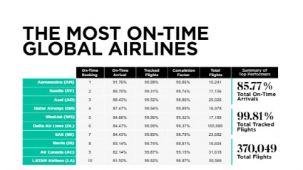 El 83,14% de los 16 604 vuelos operados por Iberia llegaron puntualmente a su destino