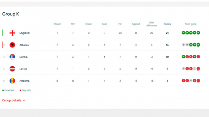 Inglaterra va camino de firmar una fase de clasificación perfecta.
