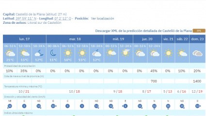Previsión de Aemet para Castellón de la Plana