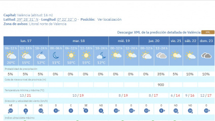 Previsión de Aemet para Valencia