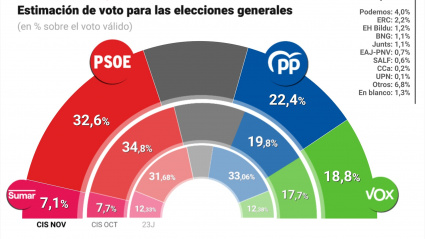Gráfico con estimación de voto para las elecciones generales según el barómetro del CIS de noviembre