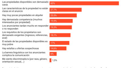 Obstáculos más comunes para los jóvenes que buscan alquiler en España