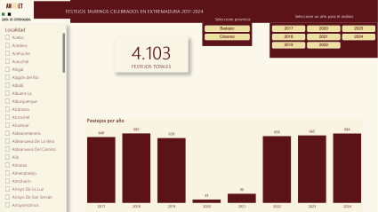 Evolución del número de festejo celebrados en Extremadura en los últimos ocho años