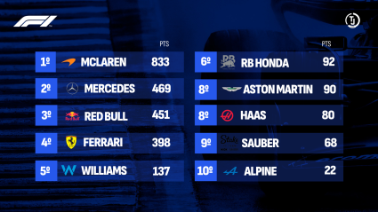 Así finalizó el Mundial de Constructores en el Mundial de F1 2025