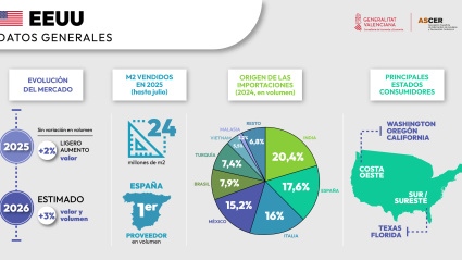 Evolución de las ventas azulejeras en Estados Unidos procedentes de España