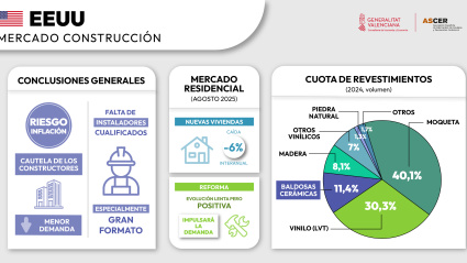 La cerámica española confía en seguir creciendo en ventas empujado por la reforma de viviendas