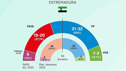 Encuesta de GAD 3 para ABC y HOY