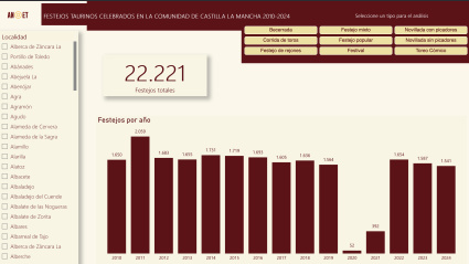 Número de festejos en C-LM en los últimos 15 años