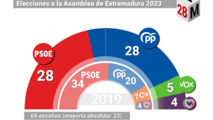 Resultados de las elecciones extremeñas en 2023
