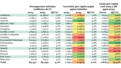 Presupuestos-iniciales-para-Sanidad-de-las-CCAA.-Evolucion