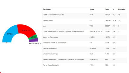 Resultados en la provincia de Cáceres en las elecciones de mayo del 2023