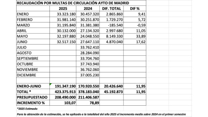 El Ayuntamiento de Madrid doblará en 2025 su previsión de ingresos por multas: de los 208 millones previstos a más de 420 millones
