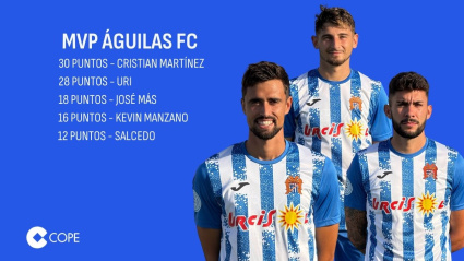Mejores jugadores del Águilas FC en la primera parte del campeonato. Clasificación elegida por los seguidores de DXT Cope Lorca y Águilas