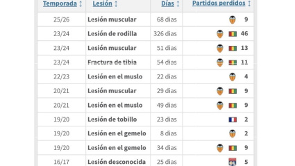 El calvario de lesiones de Diakhaby