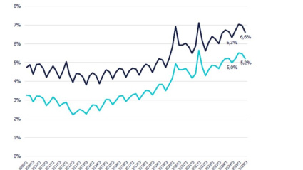 Evolución del absentismo laboral en España, según Randstar
