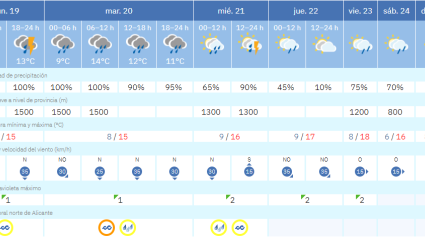 Previsión del tiempo según AEMET