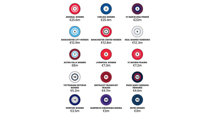 Estos son los clubes femeninos con más ingresos la pasada temporada.