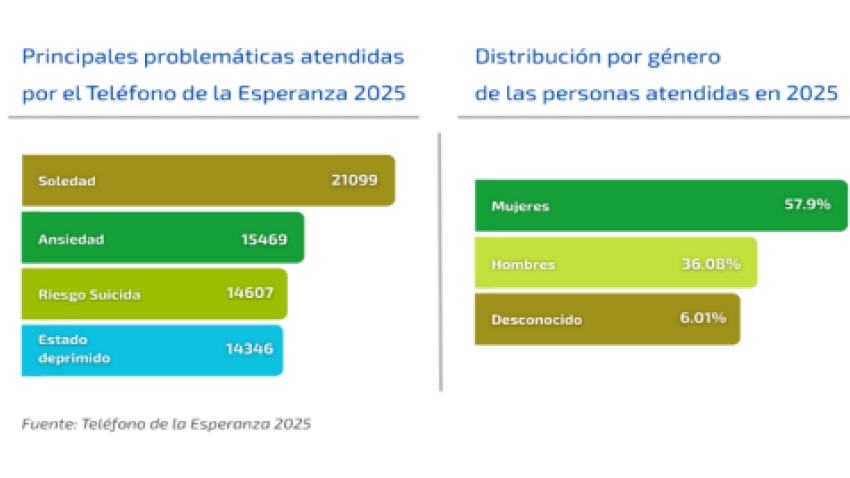 Balance Teléfono Esperanza Alicante 2025