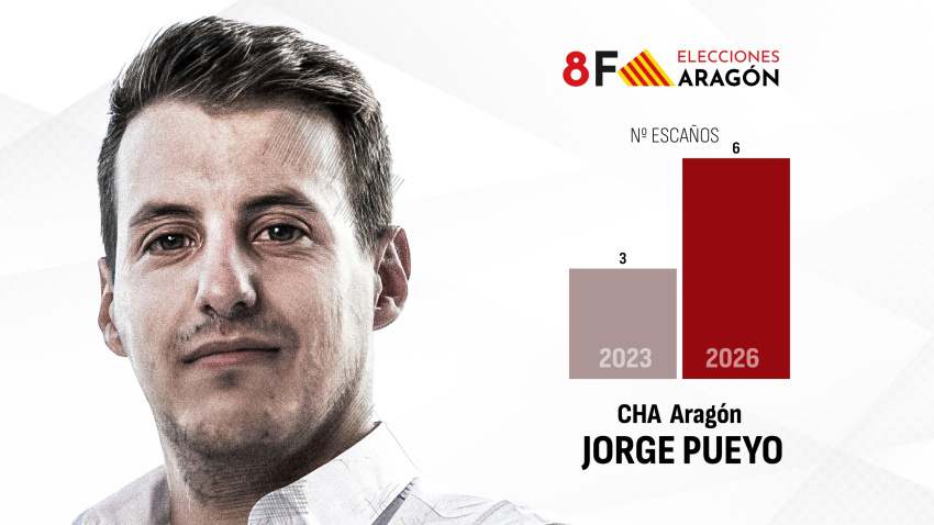 Resultados CHA Aragón 2026