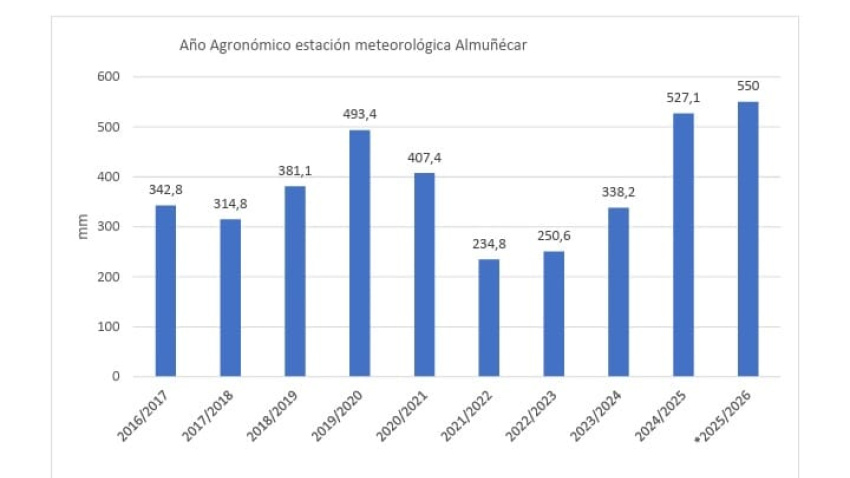 Gráfica de Año Agronómico