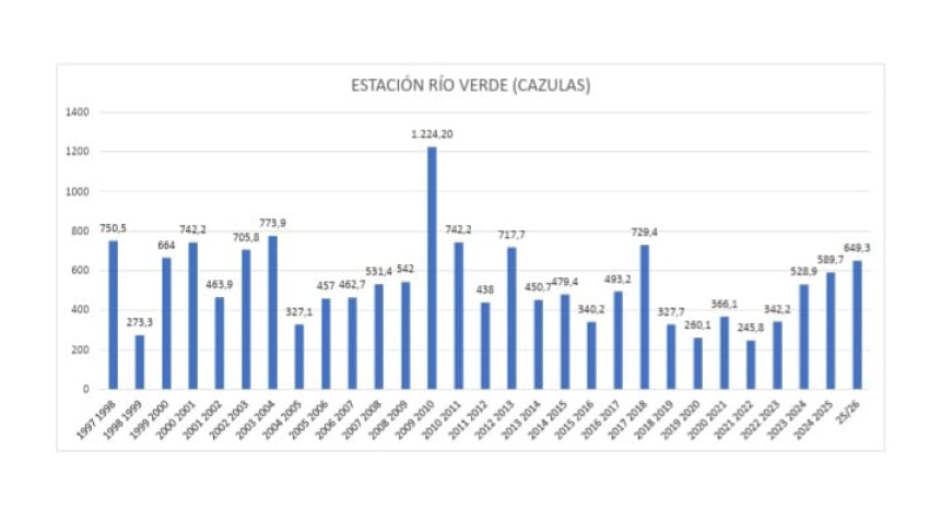 Datos de la Estación de Cázulas