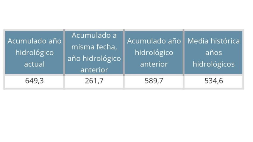 Gráfico de datos hidrológicos acumulados