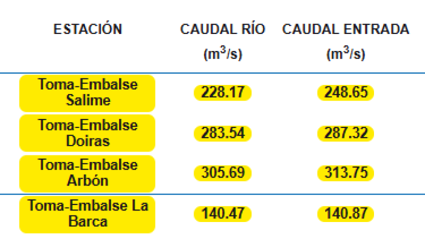 Nivel de los embalses de la CHC