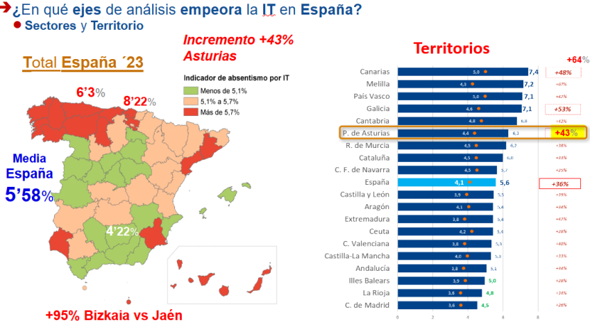 Avance del absentismo laboral en Asturias