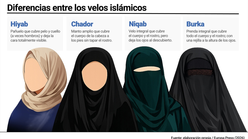 Infografía con diferencias entre los velos islámicos. El burka cubre por completo el cuerpo y el rostro e incorpora una rejilla a la altura de los ojos; el niqab también tapa el rostro, pero deja los ojos visibles. En cambio, el hiyab es un pañuelo que cubre el cabello y el cuello (a veces los hombros) y deja la cara descubierta, y el chador es un manto amplio que cubre el cuerpo de la cabeza a los pies sin ocultar el rostro