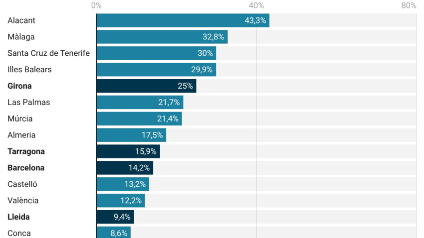 Lugares donde la compra de vivienda de extranjeros es superior a Barcelona