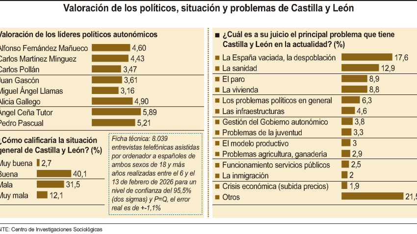 Valoración de los políticos, situación y problemas de Castilla y León (15cmx8cm)