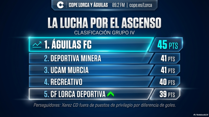 Parte alta de la clasificación del grupo IV de Segunda RFEF