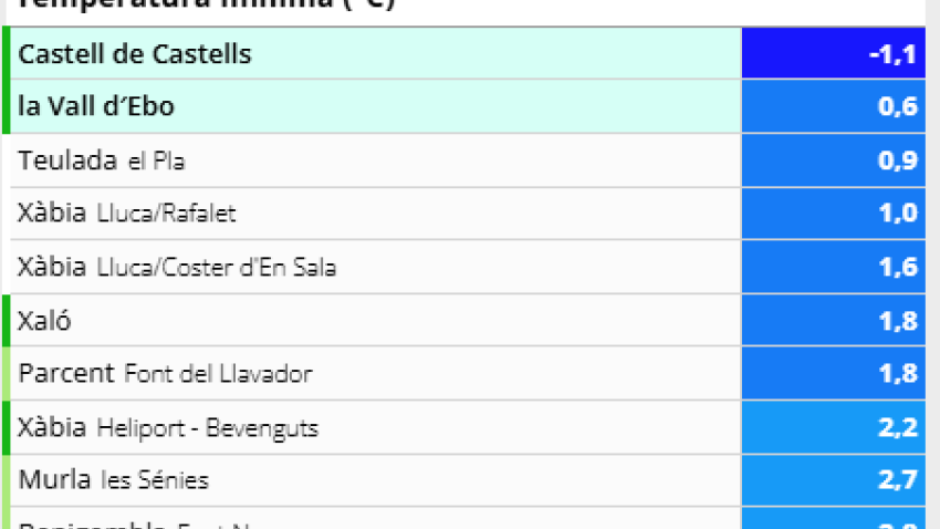 Desplome de temperaturas en la comarca de la Marina Alta