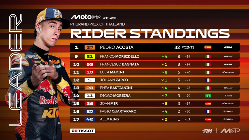 Pedro Acosta, es el primer líder del Mundial de MotoGP tras un fin de semana muy positivo en el circuito Internacional de Chang