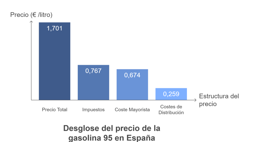 Desglose del precio de la gasolina en España