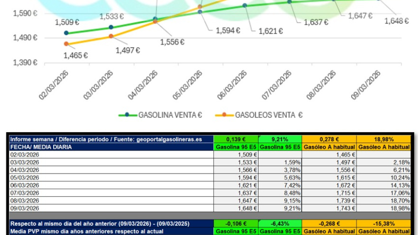 Comparativa de precios en el combustible respecto a otros años