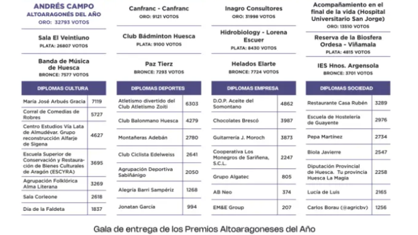 Premios Altoaragoneses 2025