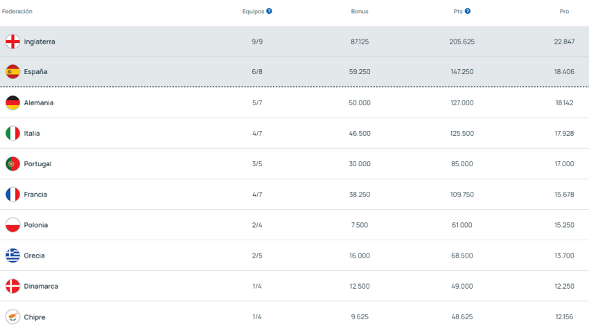 Coeficientes de la temporada por federación 13/03/26