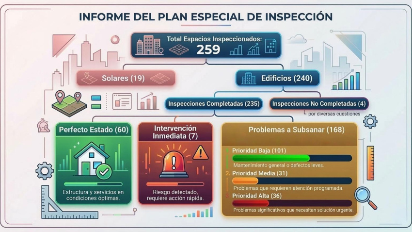 Gráfica del estado de los edificios analizados