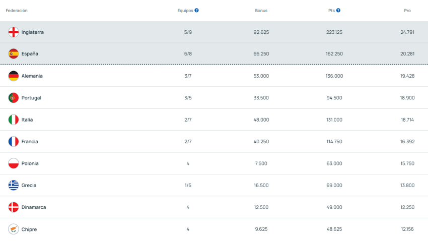 Coeficientes de la temporada por federación 20/03/26