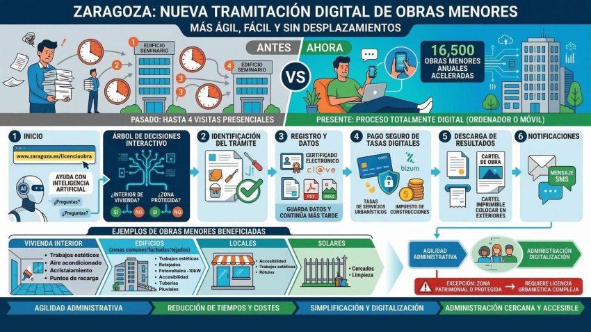 Así funciona la nueva APP para licencias de obras en Zaragoza
