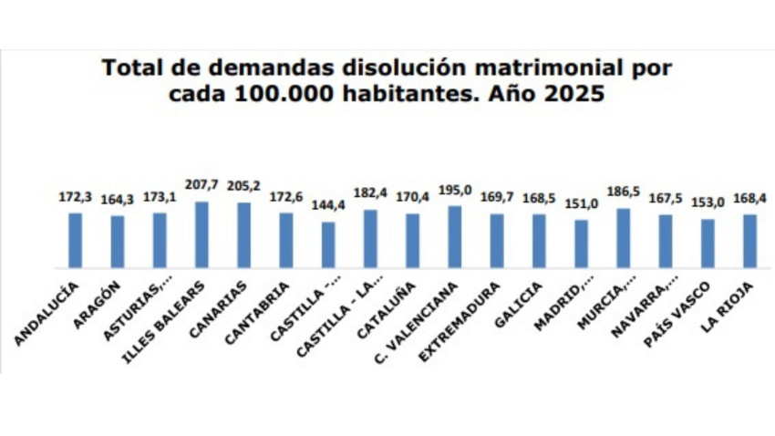 Divorcios por Comunidades