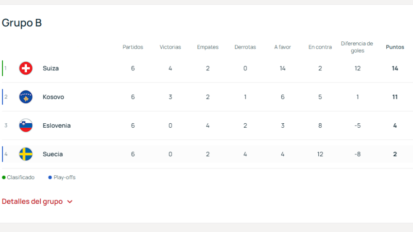 Suecia fue último clasificado del Grupo B en la fase de clasificación europea.