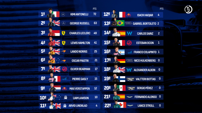Clasificación del Mundial de F1 tras la carrera de Japón