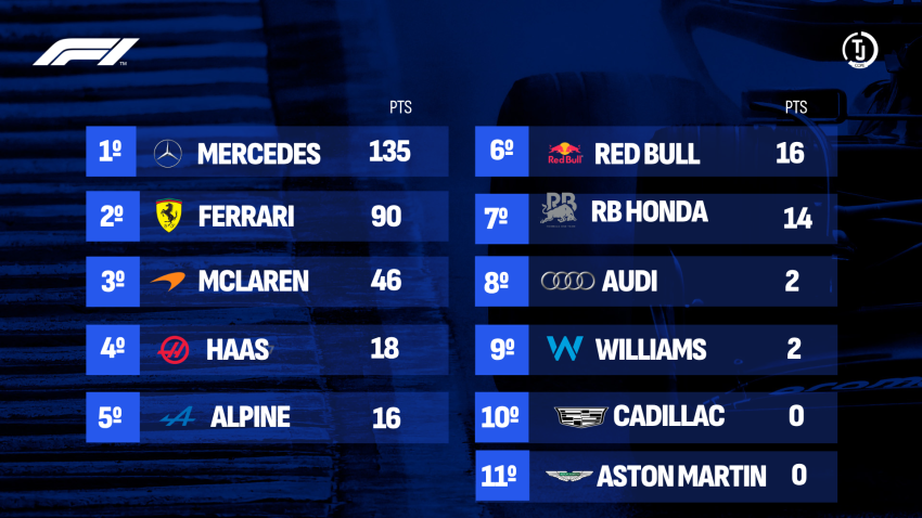 Clasificación de las escuderías tras el Gran Premio de Japón