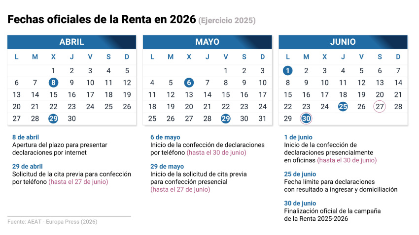 Gráfico con fechas oficiales de la Renta 2026. Se acerca uno de los momentos económicos más relevantes para los contribuyentes: la cita anual con Hacienda.