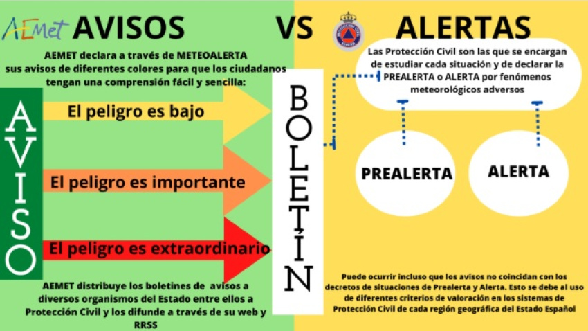 ÇGráfico Avisos vs Alertas